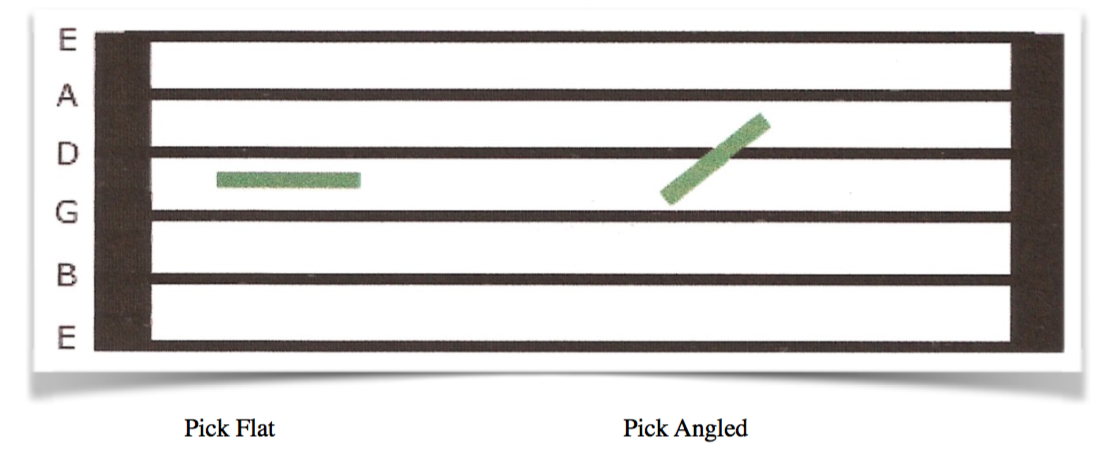 Angling the guitar pick for alternate picking