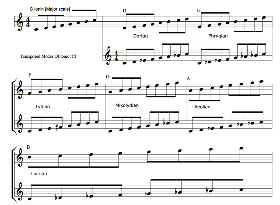 Modes of there major scale diagram explanation