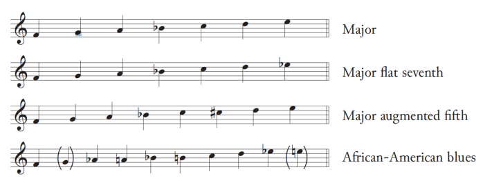 Jazz improvisation Horizontal Scales Major,flat 7th,augmented,African American