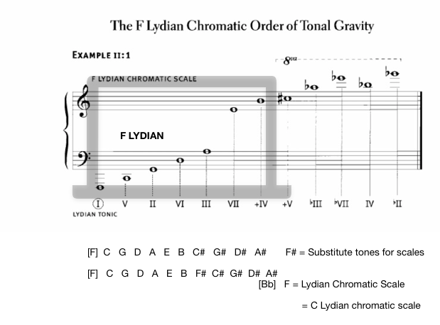 F Lydian chromatic order of tonal gravity for jazz improvisation