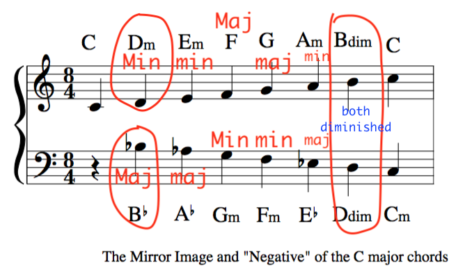 negative harmony music chords reflecting example