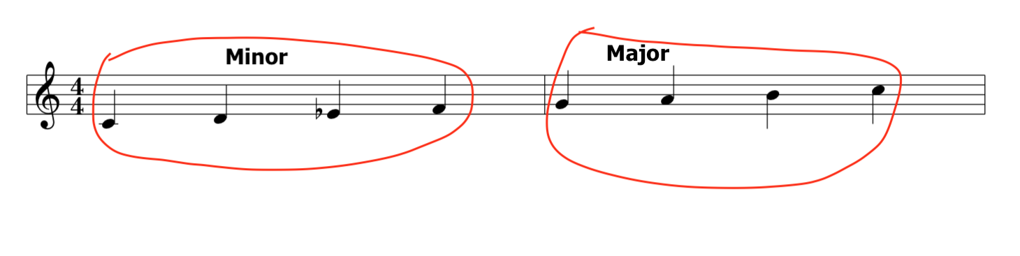 Melodic Minor Modes Transpsosed. With C as parent key.