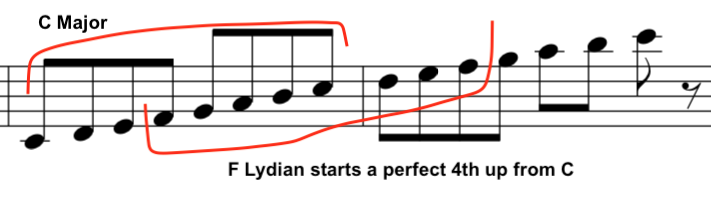 Lydian, mode, in, C major, scale , music notation, example