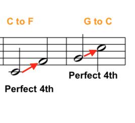 Lydian, mode, in, C major, scale , music notation, example