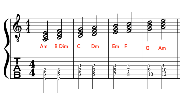 a-minor-natural-chords-of-scale-diagram