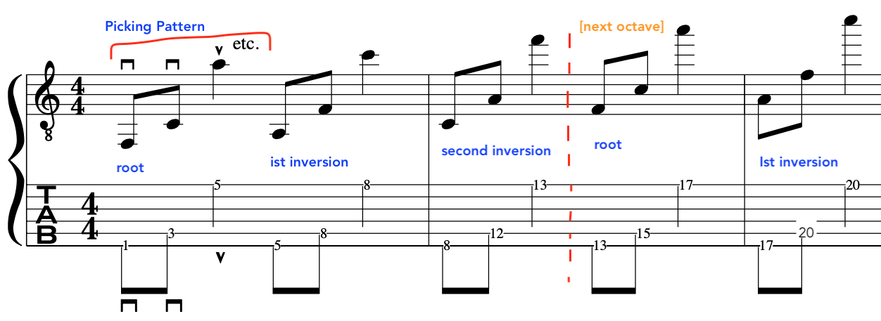 al-di-meola-arpeggio-inversions-on-guitar-techniques-variations