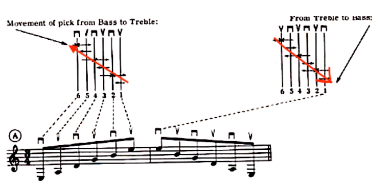 alternate-picking-right[hand-guitar-technique-diagram