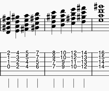 Sheet music depicting the A melodic minor scale chordal harmonisation, with standard notation for the melody and tablature for guitar.