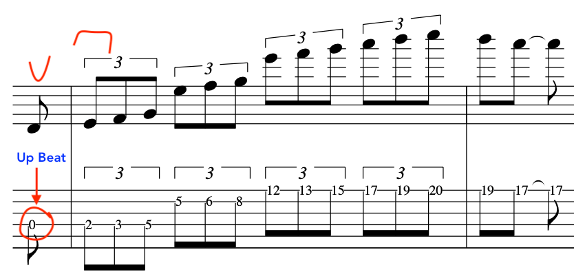 Sheet music diagram illustrating a guitar lesson with notations for triplet figures and up-beat alternate picking technique sequences.