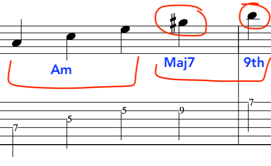 Sheet music displaying annotations for 'Am', 'Maj7', and '9th' chords, with notes positioned on a staff.