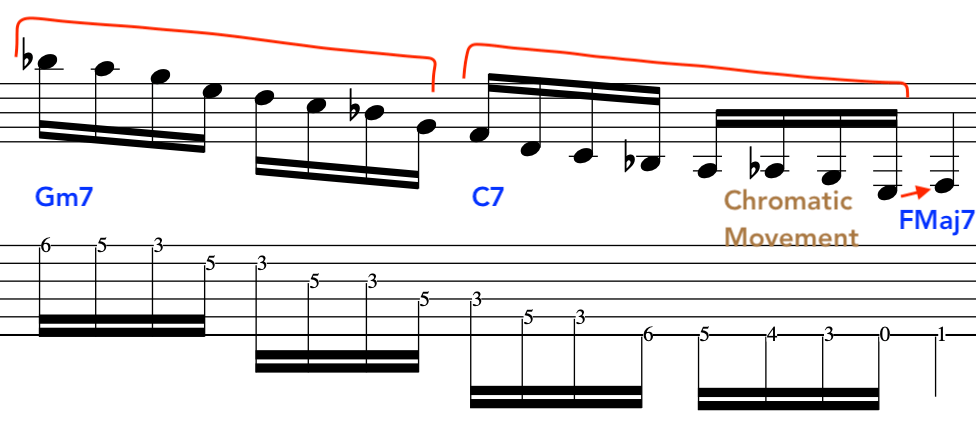 Sheet music showing a chord progression for jazz with ii V7 I with Gm7, C7, and FMaj7, highlighting chromatic scale movement and alternate picking guitar techniques.