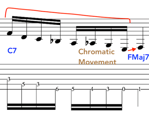 Sheet music showing a chord progression with annotations for C7 and Fmaj7, highlighting chromatic jazz improvisational movement.