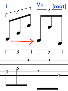 Musical notation showing chords I and Vb with an arrow indicating movement from I to the root of Vb for counterpoint guitar picking techique.