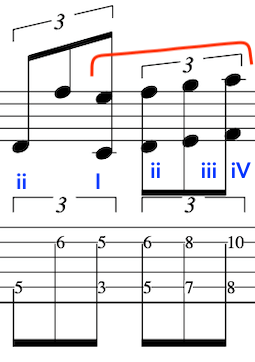 Sheet music displaying musical notation for guitar, featuring chord notations 'ii', 'I', 'ii', 'iii', and 'iv' along with corresponding tabs.