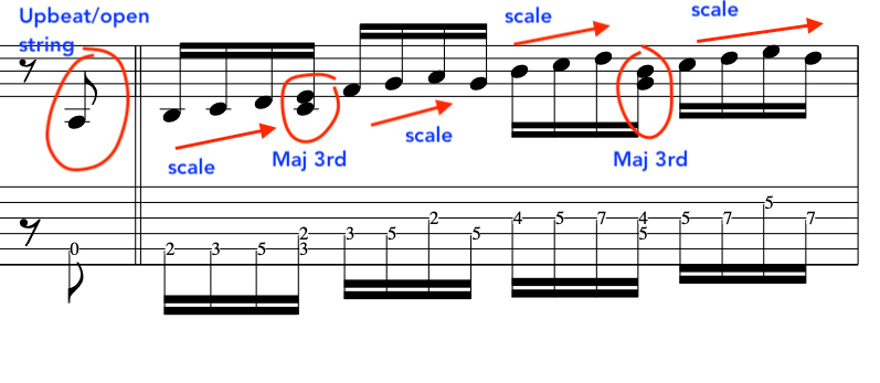 Musical notation showing an upbeat/open string along with notes indicating scale movements and major thirds, highlighted for instructional purposes.