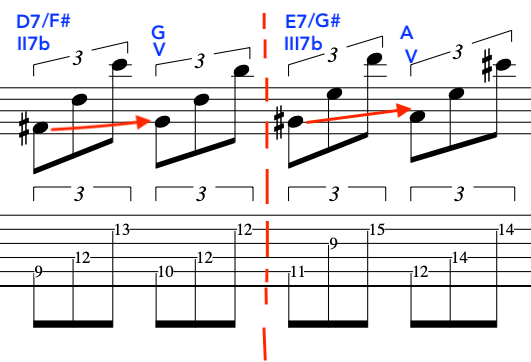 Musical notation featuring chords D7/F#, II7b, G, V, E7/G#, III7b, A, and V, with arrows indicating movement between notes.