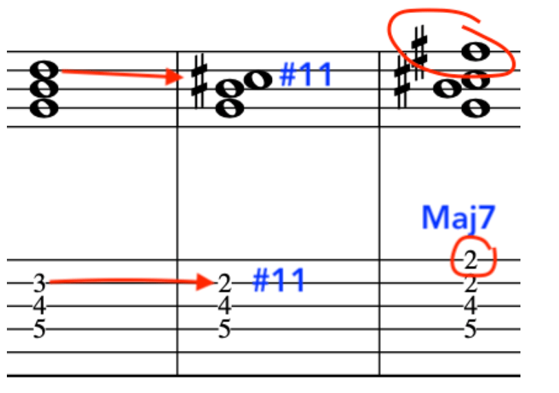 Sheet music depicting the Maj7#11 chord with annotations for G Major tonality, including note positions and symbols.