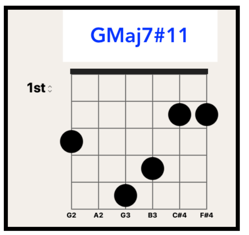 Diagram showing the Gmaj7#11 chord for guitar, with labeled fret and string positions.