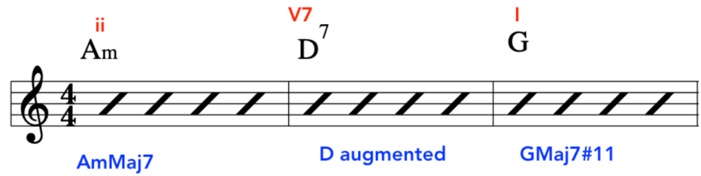 A sheet of music notation displaying a substitution of a ii V7 I cadence progression in G major, altered as AmMaj7, D augmented, and Gmaj7#11 chords for jazz reharmonisation.