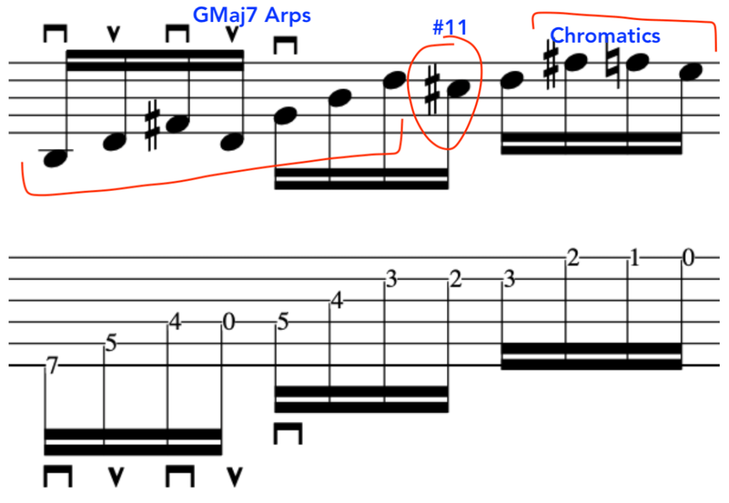 Sheet music illustrating G Major 7 arpeggios with chromatic notes, including the sharp 11th note highlighted for lydian guitar solos.