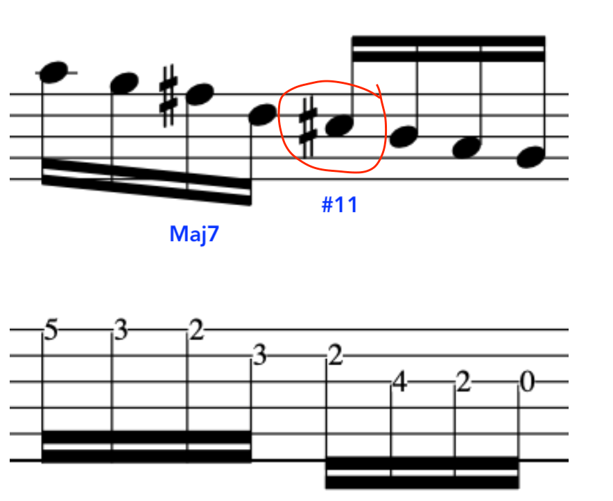 Sheet music displaying the Maj7#11 chord with the sharpened 11th note highlighted, along with corresponding guitar tablature.