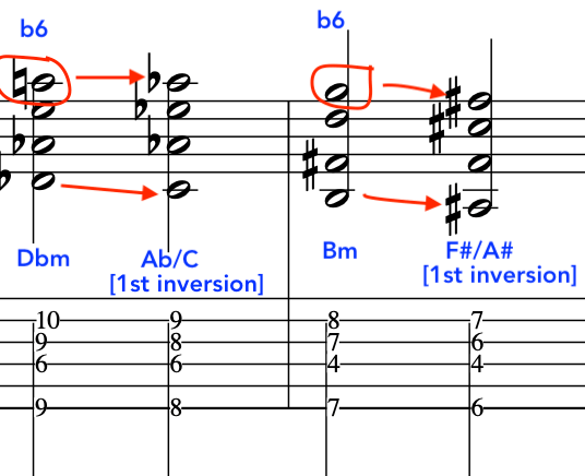 Sheet music showing a D flat minor flat 6th chord resolving to a first inversion A flat major chord, and B minor chord, with annotations indicating flattened sixth notes and first inversions.