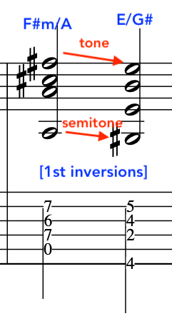 Musical notation showing first inversion chords F#m/A and E/G# with indicators for 'tone' and 'semitone' resolutions