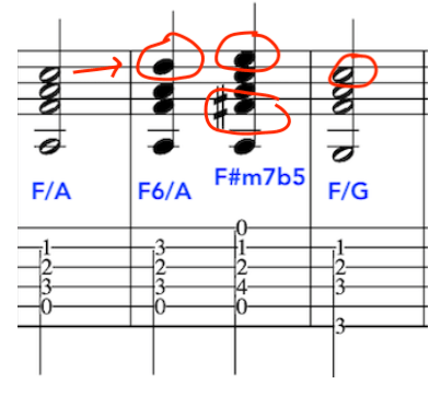 Music sheet showing chord substitution notations for F Major 1st inversion (F/A), F6/A, F#m7b5, and F/G with finger placement.
