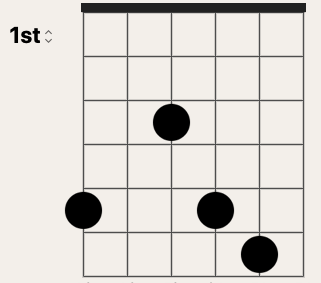 Diagram of a first inversion chord on a guitar, showing finger positioning on the fretboard with black dots indicating where to press.