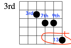 Diagram showing a guitar chord with labeled notes: 3rd, 7th, 9th, and 13th. John McLaughlin 13 chord voicing.