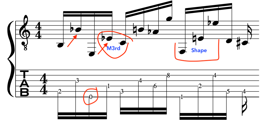 A segment of sheet music displaying Frank Zappa's musical notes in standard notation and tablature, labeled with annotations including 'M3rd' and 'Shape.' The time signature is 4/4.
