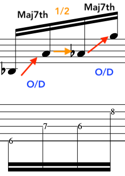 Musical notation showing a Frank Zappa transition between Maj7th chords, octave displacement with notes and annotations indicating 'O/D' and direction arrows.