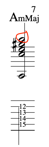 Guitar chord diagram for AmMaj7, showing finger placement on the fretboard with labeled frets for John McLaughlin's Blue in Green guitar chords..