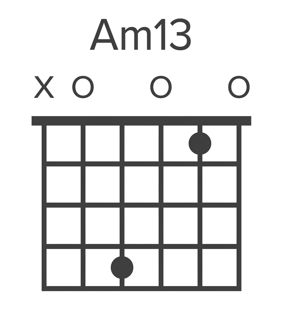 Chord box Diagram displaying John McLaughlin's favourite Acoustic Guitar open Chords in a lesson