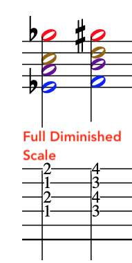 How to harmonise the diminished scale image of music notation and guitar tab displaying how to easily harmonise the diminished scale with diminished 7th chords.