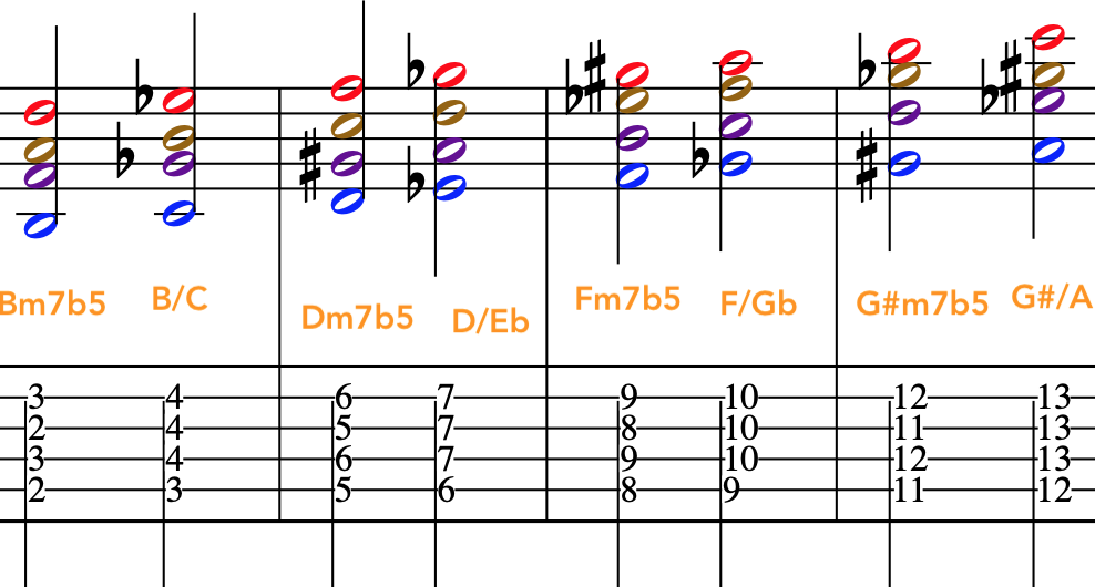 How to harmonise the diminished scale with slash chords Music notation and guitar tab showing how to harmonise the diminished scale with slash chords